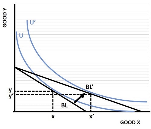 Budget Line Price Change