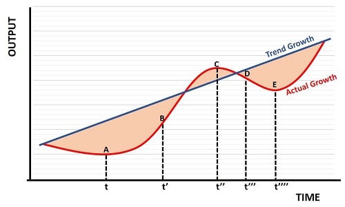 Business Cycle Graph Business Cycle Graph