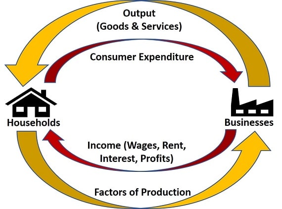 The circular flow of income, output, and expenditure.