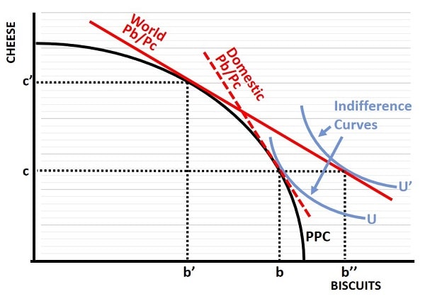 Comparative Advantage & Production Possibilities Comparative Advantage & Production Possibilities