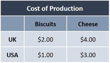 Comparative Advantage Opportunity Costs Comparative Advantage Opportunity Costs