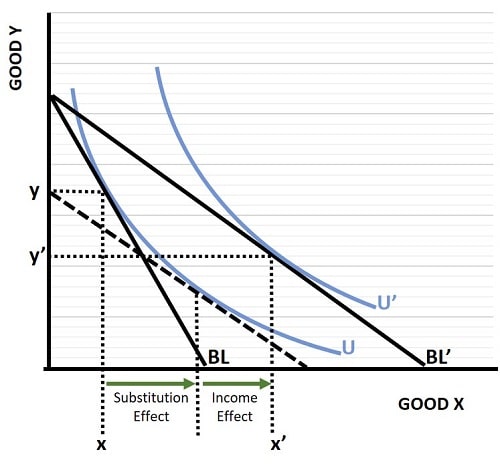 Compensated Demand Function Graph