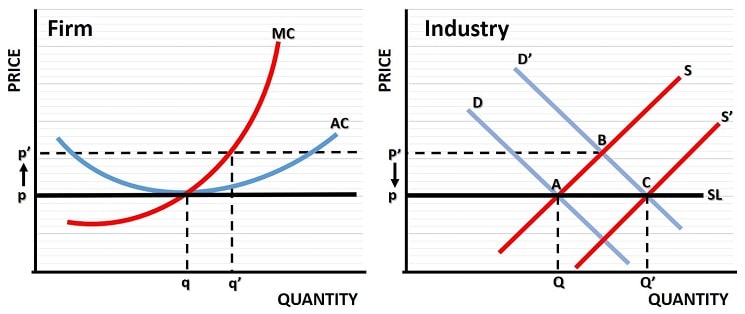 Constant Cost Industry Graph