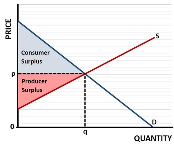 Consumer and Producer Surplus Consumer and Producer Surplus