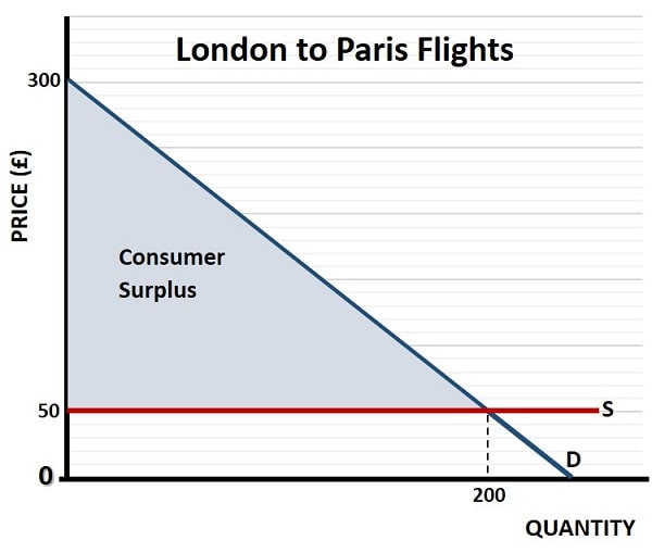 Consumer Surplus Graph Consumer Surplus Graph