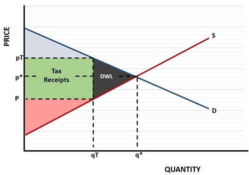 Consumer Surplus Graph showing reduced surplus after a tax is imposed.