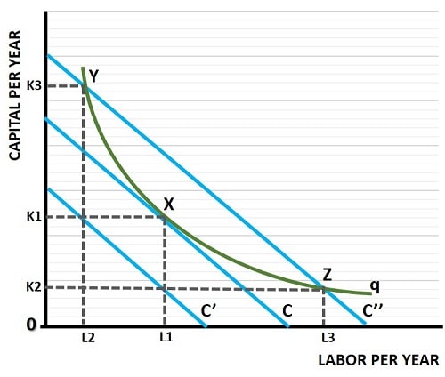 Cost Minimization Graph