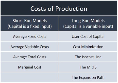 Costs of Production Table