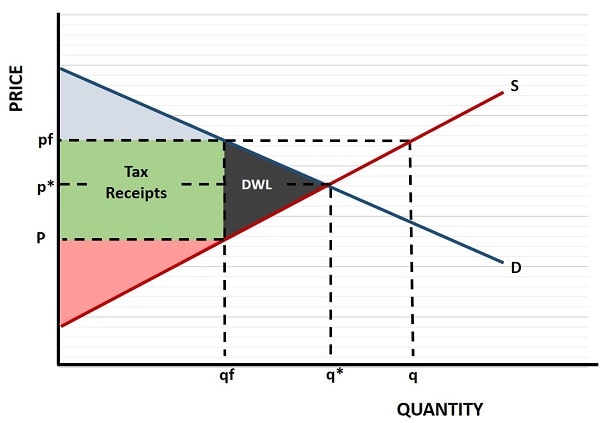Deadweight Loss from Tax Graph