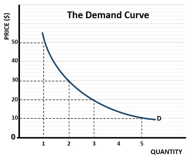 the-demand-curve-in-economics-types-slope-shifts-examples