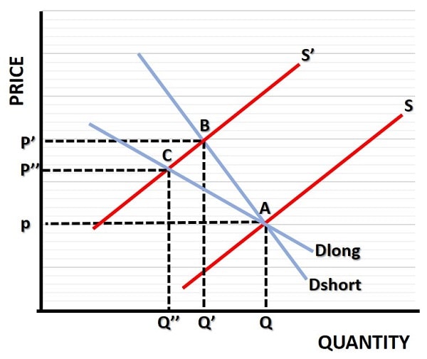 Demand Destruction Graph