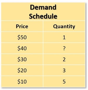Demand Schedule