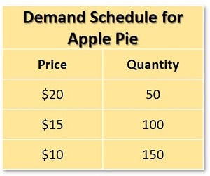 Demand Schedule for Apple Pie Demand Schedule for Apple Pie