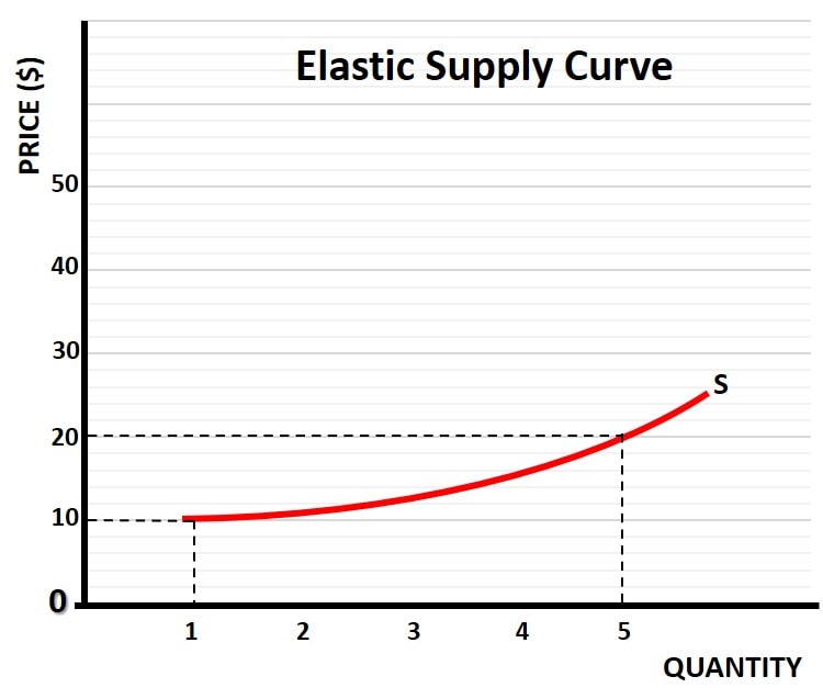 Elastic Supply Graph