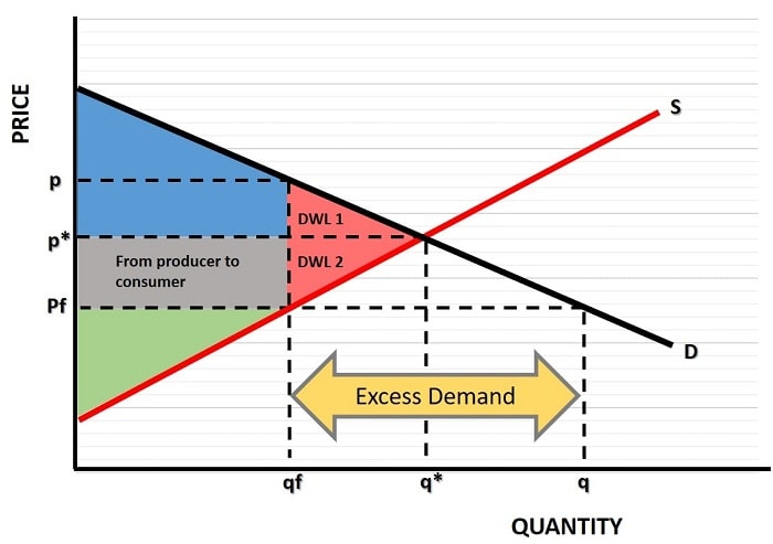 Excess Demand Graph