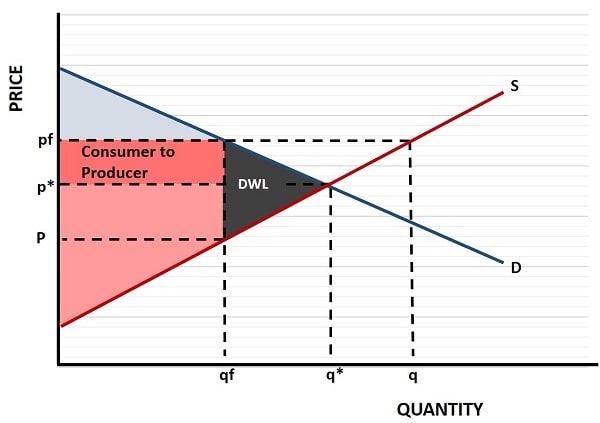 Excess Supply Graph Excess Supply Graph