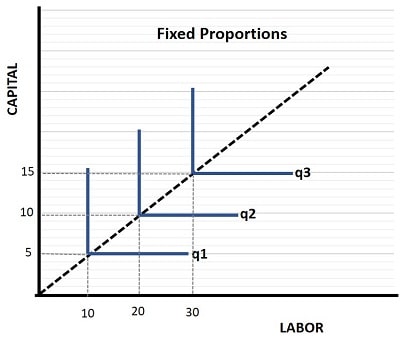 Fixed Proportions Production Function Fixed Proportions Production Function