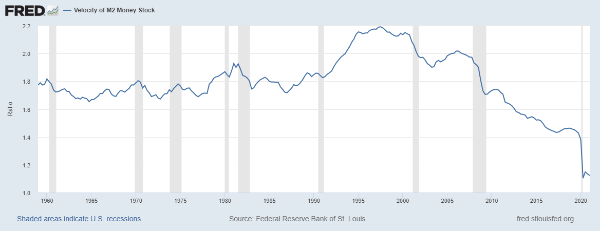 United States M2 Velocity of Money