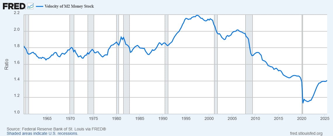 A chart of the M2 velocity of money in the United States from 1960 to the current time.