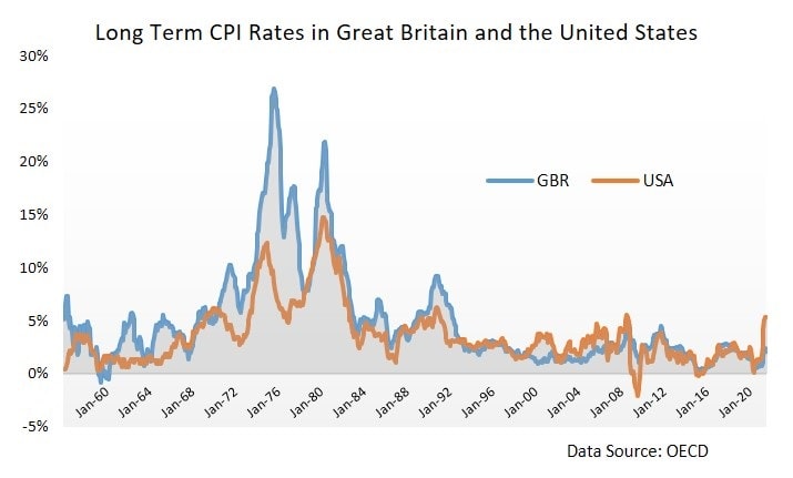 CPI Inflation since the 1960s