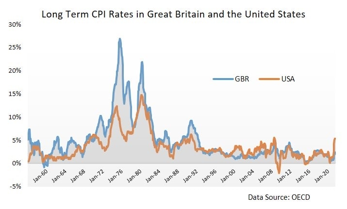 Bullwhip Effect on Inflation Graph