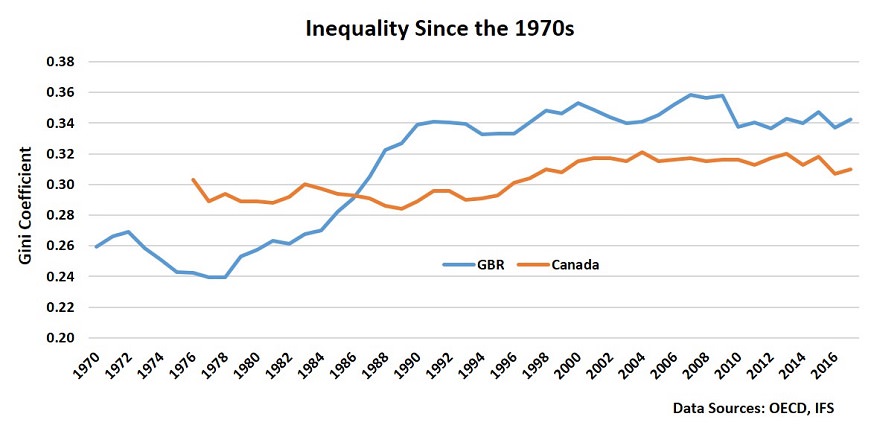 Historical UK Gini-Coefficient