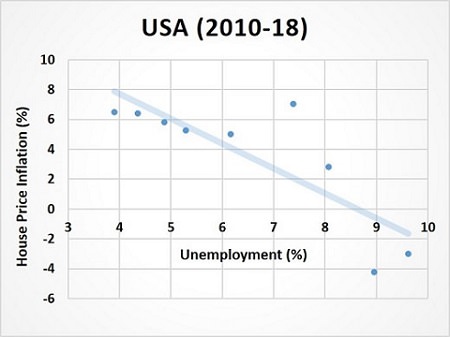 US House Price Inflation and Unemployment