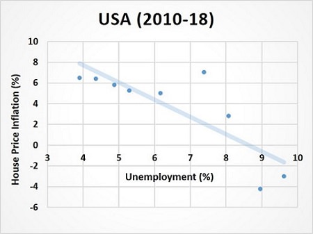 US House Price Inflation and Unemployment US House Price Inflation and Unemployment