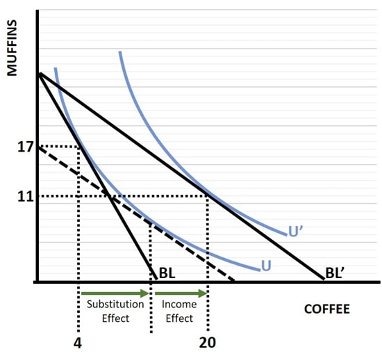 Income Effect Graph Income Effect Graph