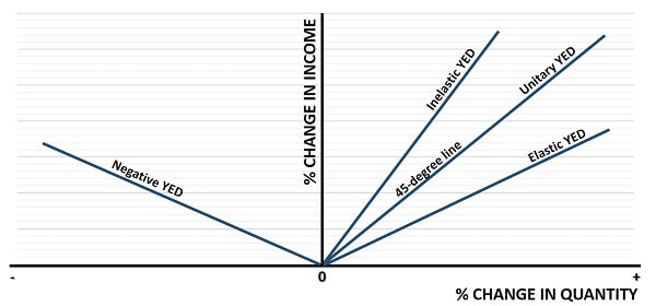 Elasticity Graph Elasticity Of Demand Curve : R/microeconomics