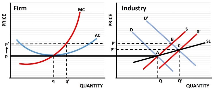 Increasing Cost Industry Graph