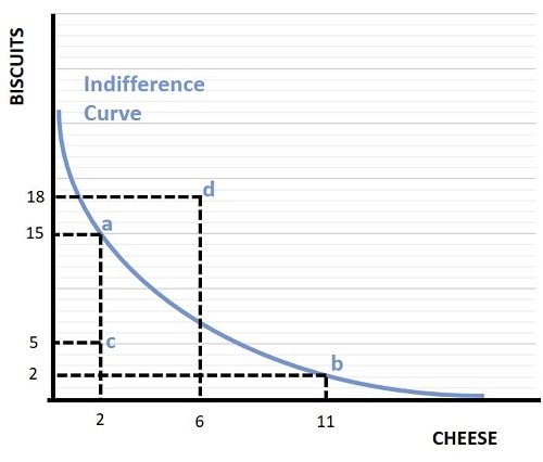The Indifference Curve