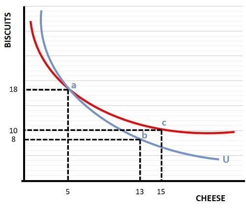 Indifference Curves cannot intersect