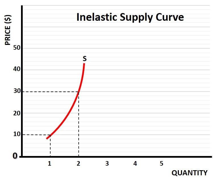 Inelastic Supply Graph