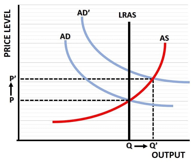 Inflationary Output Gap Graph
