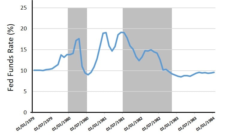 Federal Reserve interest rates during the late 1970s and early 1980s, showing rate increases during recession periods amid high inflation.