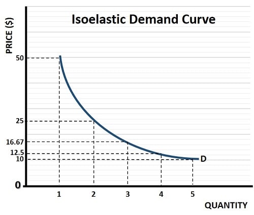 Isoelastic Demand Curve Isoelastic Demand Curve
