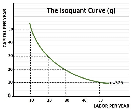 Isoquant Graph Isoquant Graph