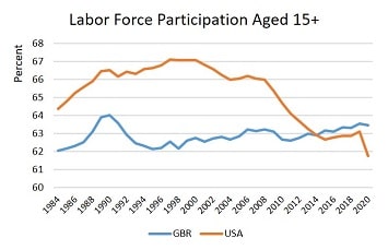 Labor Force Participation Aged 15+ Labor Force Participation Aged 15+