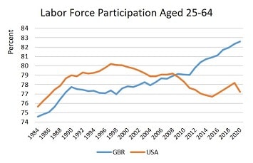 Labor Force Participation Aged 25-64 Labor Force Participation Aged 25-64