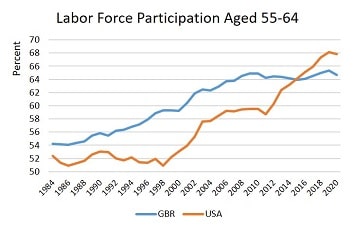 Labor Force Participation Aged 55-64 Labor Force Participation Aged 55-64