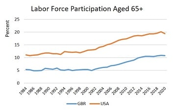 Labor Force Participation Aged 65+ Labor Force Participation Aged 65+