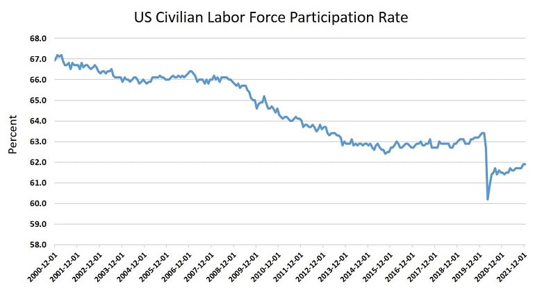 US Labor Force Participation Rate