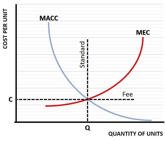 Marginal Abatement Cost Graph