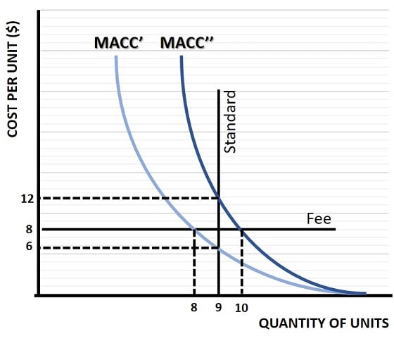 Marginal abatement cost curves for two different firms