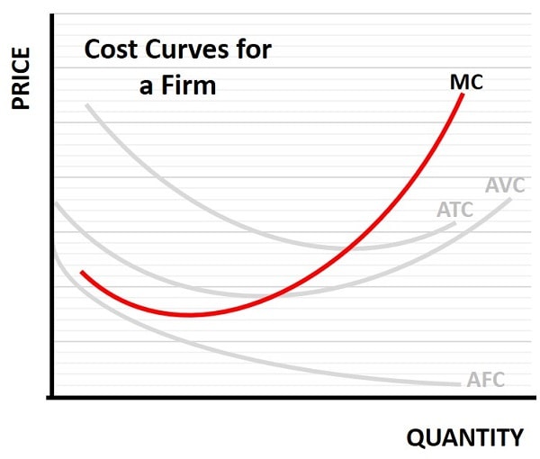 Marginal Cost Graph Marginal Cost Graph