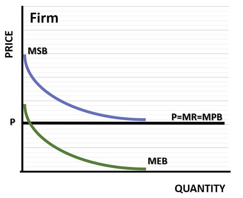 Marginal External Benefit Graph