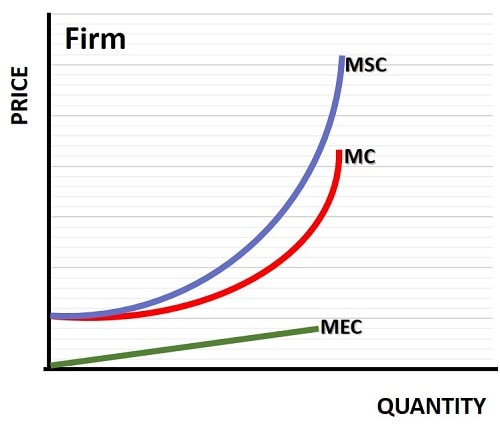 Marginal External Cost Graph