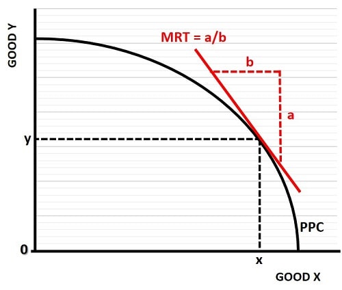 The Marginal Rate of Transformation