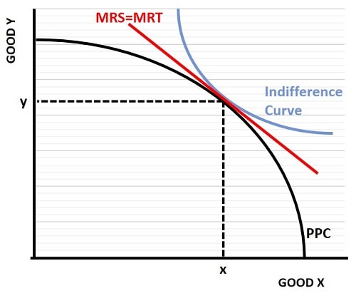 Optimal marginal rate of transformation and substitution